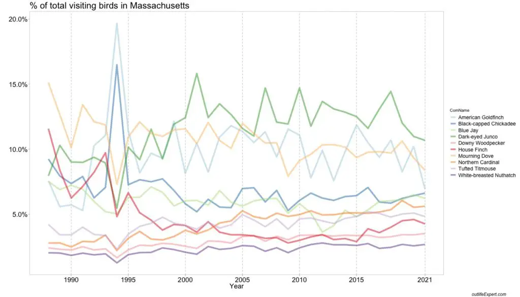 The number of observations for the top 10 most common birds in backyards of  Massachusetts from 1988 to 2021. 