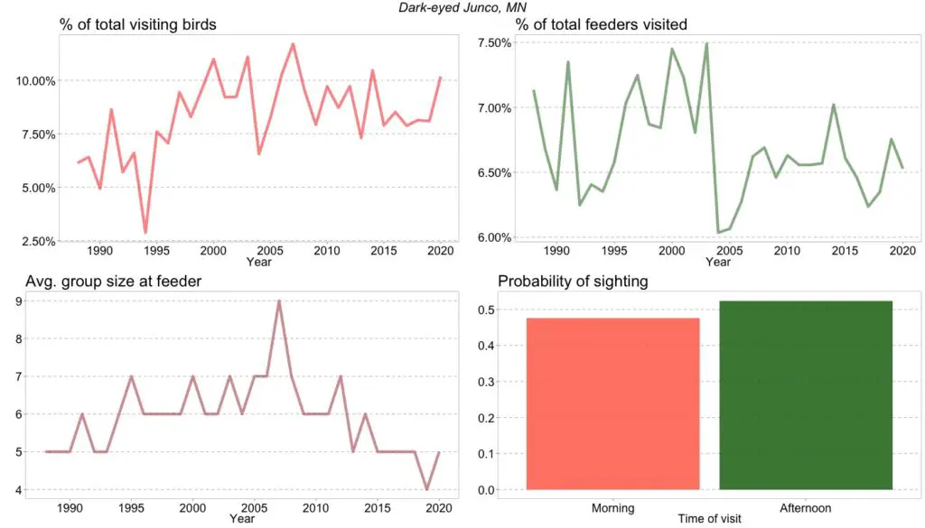 The figure shows the development in the number of Dark-eyed Juncos visiting feeders in Minnesota backyards from 1988 to 2020. 