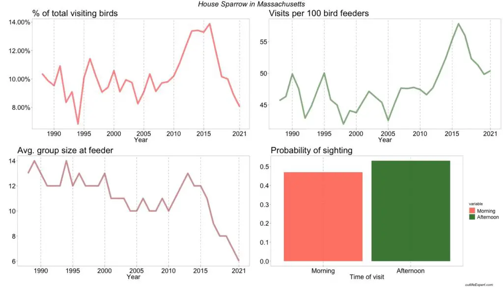 The figure shows the development in the number of House Sparrows visiting bird feeders in Massachusetts backyards from 1988 to 2020.