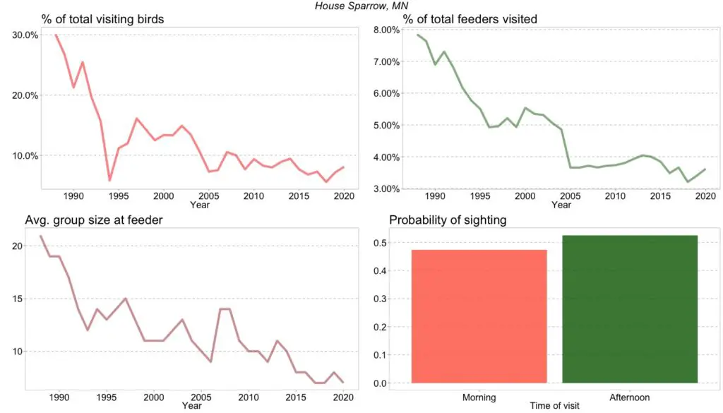 The figure shows the development in the number of House Sparrows visiting bird feeders in Minnesota backyards from 1988 to 2020.