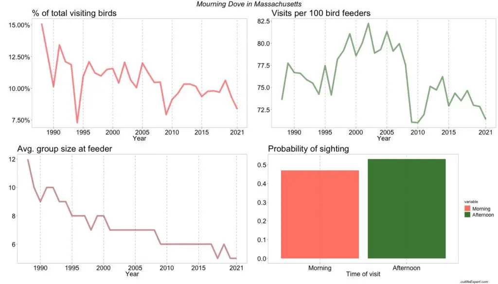  The figure shows the development in the number of Mourning Doves visiting bird feeders in Massachusetts backyards from 1988 to 2020.