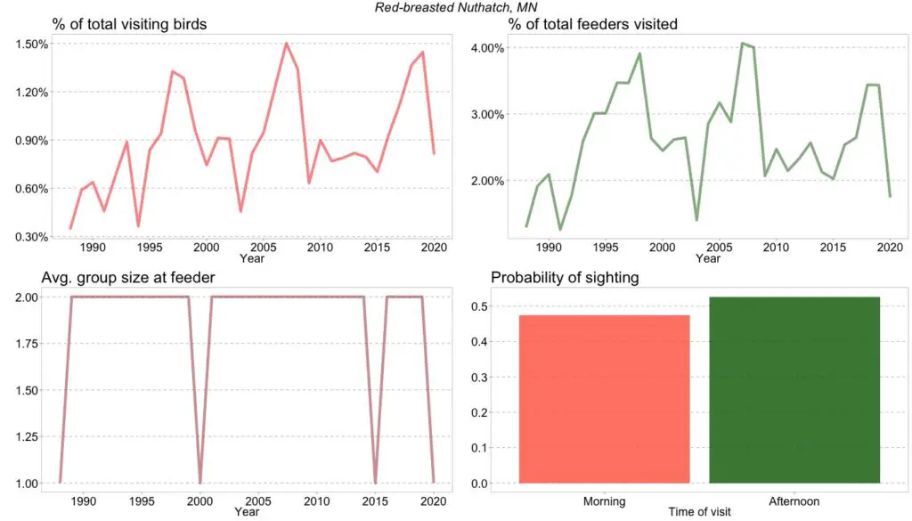 The figure shows the development in the number of Red-breasted Nuthatches visiting bird feeders in Minnesota backyards from 1988 to 2020.