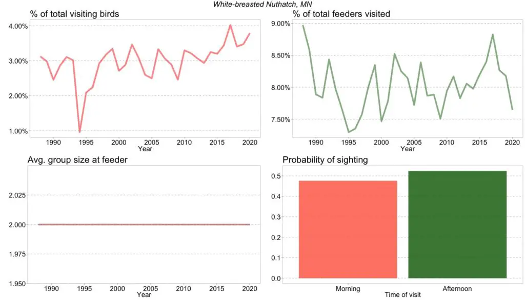  The figure shows the development in the number of White-breasted Nuthatch visiting bird feeders in Minnesota backyards from 1988 to 2020.