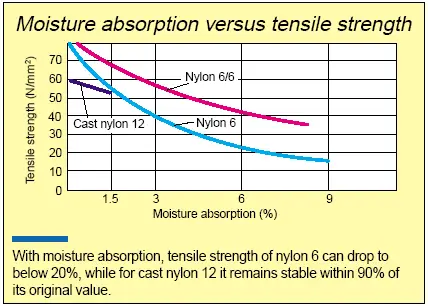 Graph showing nylons strength as a function of absorbed water content.